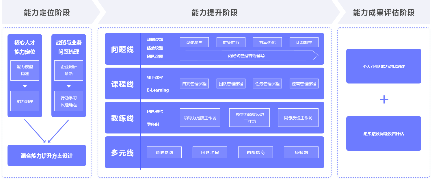 领导力发展的构建流程