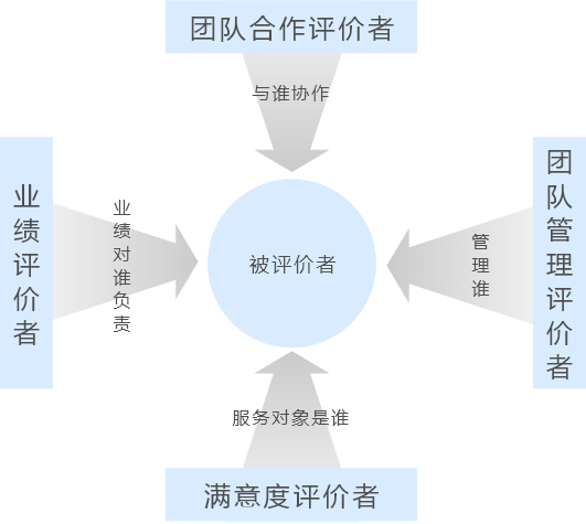 全面绩效评价-考核关系